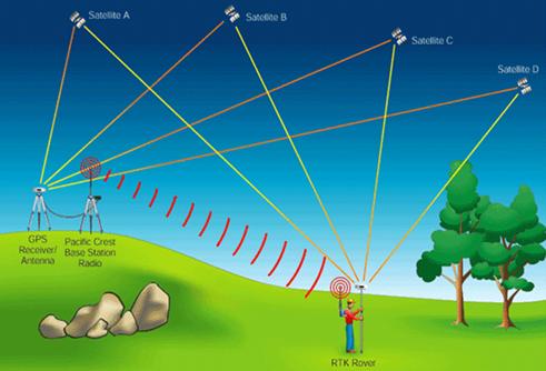 什么是RTK？有了RTK差分,無人機(jī)精度就厘米級了?