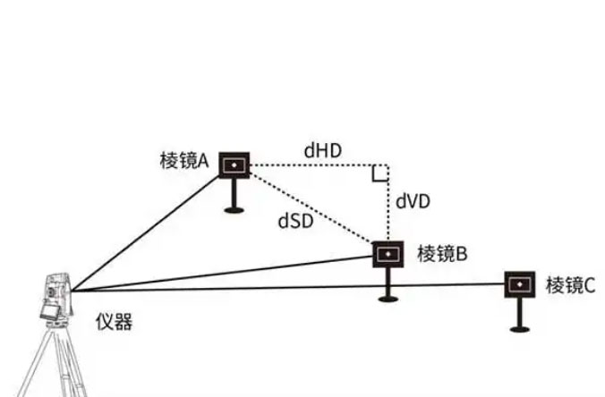全站儀的dHD、dHA、dHR、dSD、dVD分別代表什么含義？