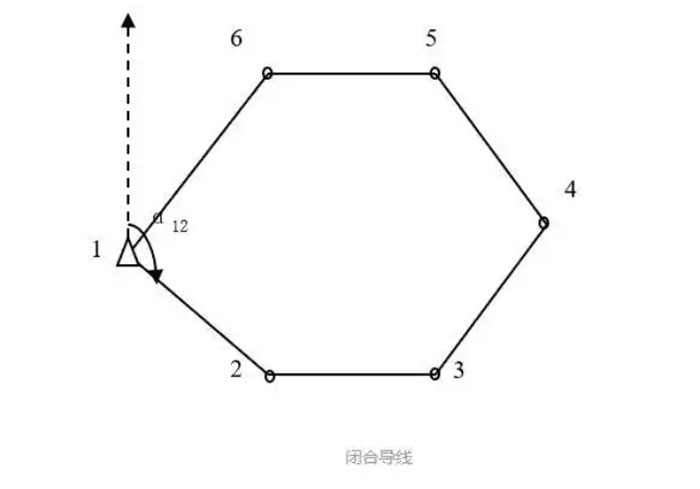 關(guān)于全站儀閉合導(dǎo)線、附合導(dǎo)線、支導(dǎo)線等導(dǎo)線測量詳解